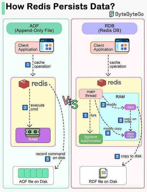 redis-persistance